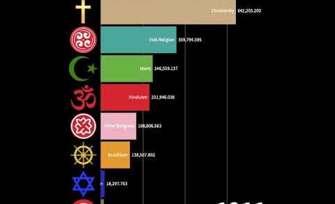 Largest Religions In The World (1900-2100) #shorts